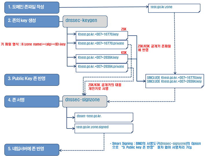 DNSSEC 서명 적용절차