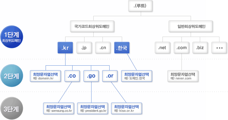 그림으로 보는 도메인 체계