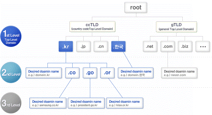 .hanuk Domain Name System