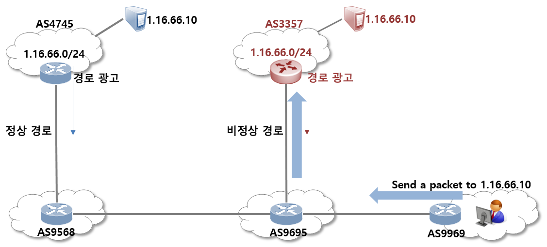 인터넷주소 인증(RPKI) 동작 원리 설명 이미지