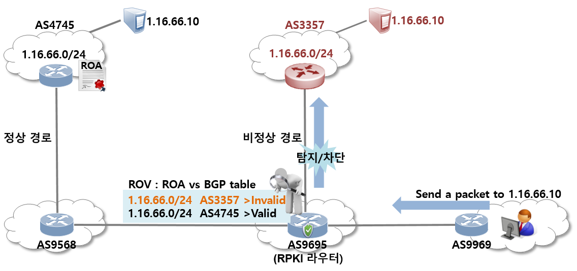 인터넷주소 인증(RPKI) 동작 원리 설명 이미지