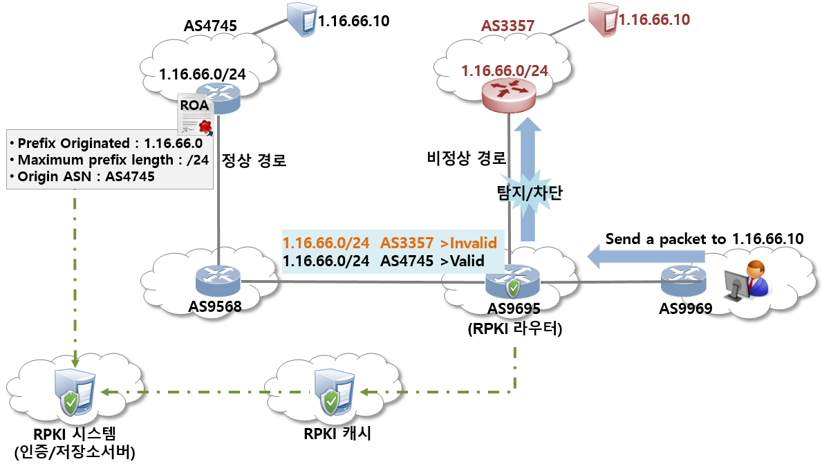 인터넷주소 인증(RPKI) 동작 원리 설명 이미지