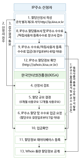 독립사용자 신청 절차